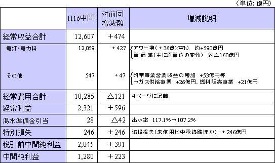 平成16年度中間期 単独損益計算書