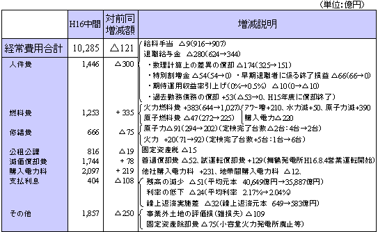 経常費用（単独）の増減内訳