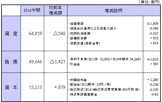 平成16年度中間期 単独貸借対照表