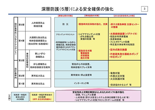 深層防護（5層）による安全確保の強化
