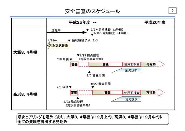 安全審査のスケジュール