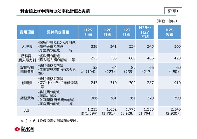料金値上げ申請時の効率化計画と実績