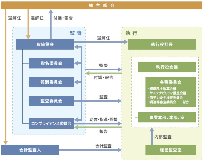 コーポレート・ガバナンス