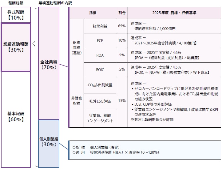 業績連動報酬の内訳