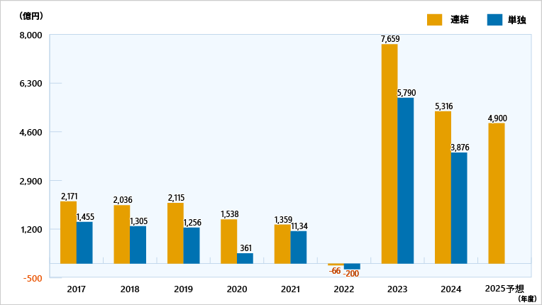 経常利益の推移