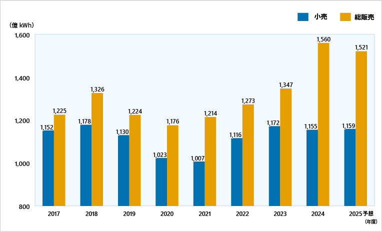 販売電力量の推移